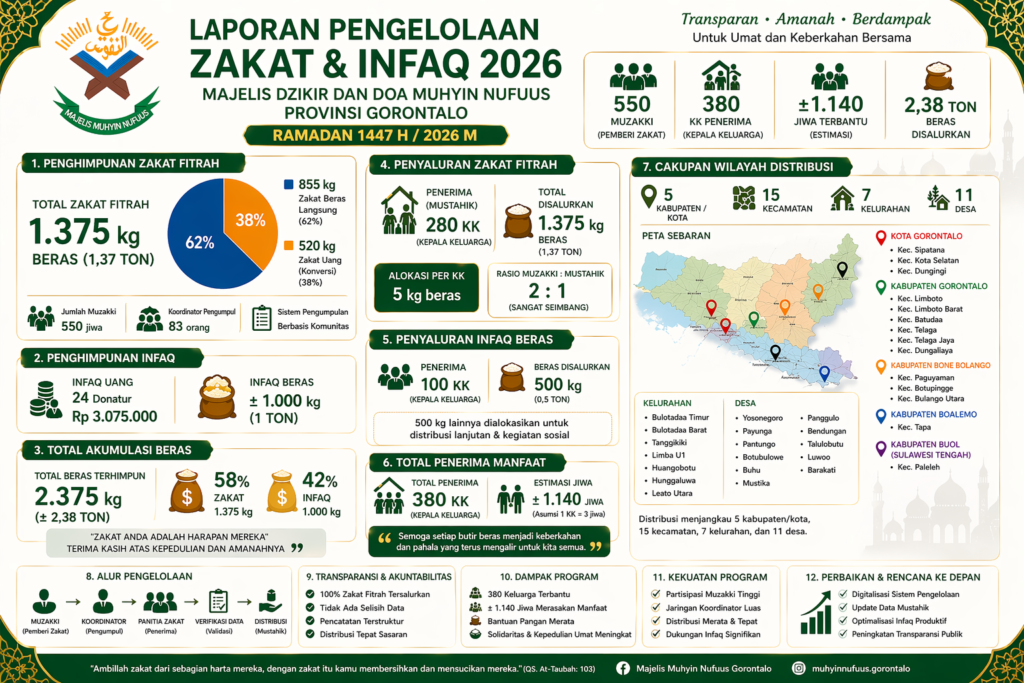 Dari Gorontalo hingga Sulawesi Tengah, 2,38 Ton Beras Disalurkan: Program Zakat dan Infaq Majelis Muhyin Nufuus Gorontalo