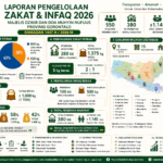 Dari Gorontalo hingga Sulawesi Tengah, 2,38 Ton Beras Disalurkan: Program Zakat dan Infaq Majelis Muhyin Nufuus Gorontalo