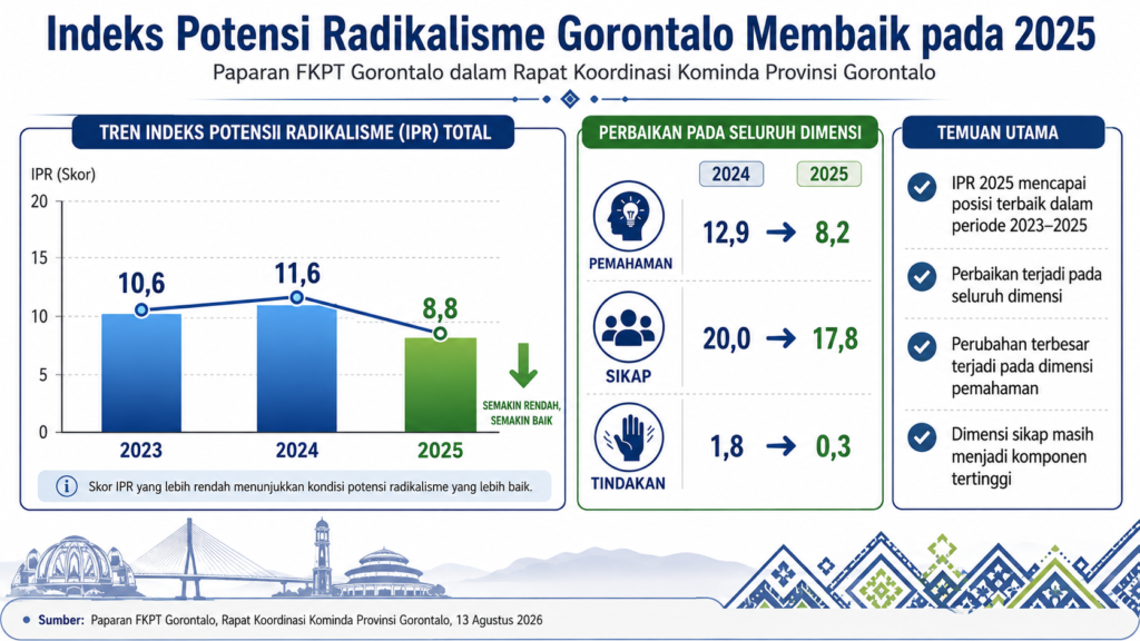 Indeks Potensi Radikalisme Gorontalo Membaik, FKPT Dorong Pencegahan Berbasis Data